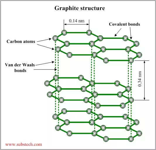 Graphenes bonding forces in graphite